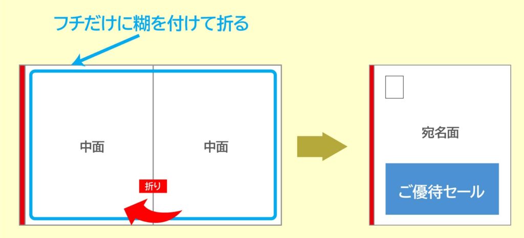 フチ糊圧着はがき