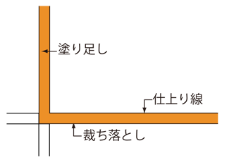 トンボ トリムマーク について 裁ち落とし 塗り足し について テクニカルガイド 印刷とdtpの基礎知識 ネット印刷通販なのに高品質 アルプスpps