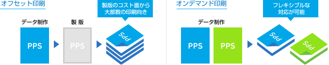 オフセット印刷 データ制作 PPS 製 版 PPS 製版のコスト面から大部数の印刷向き PPS オンデマンド印刷 データ制作 PPS PPS フレキシブルな対応が可能 PPS PPS