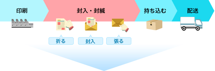 印刷 封入・封緘 持ち込む 配送