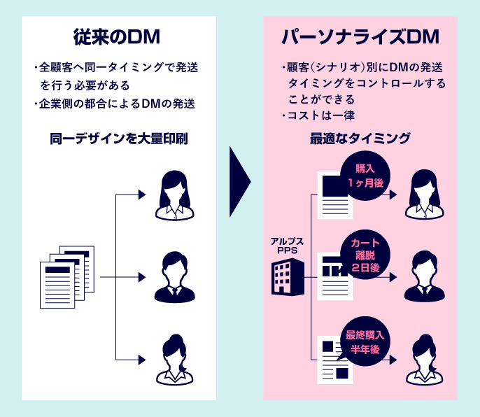 従来のDMとパーソナライズDMの違い